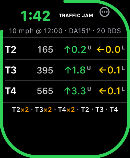 Wrist Dope Apple Watch stage card running at 1:42 with a green ring drained from the top left, over the stage’s target rows and holds