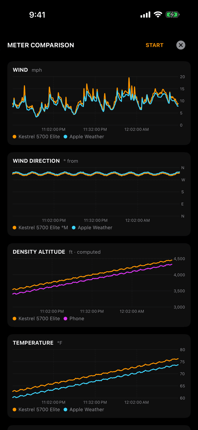 Wrist Dope iPhone METER COMPARISON sheet with wind, wind direction, density altitude and temperature charts, the Kestrel line beside Apple Weather and the phone